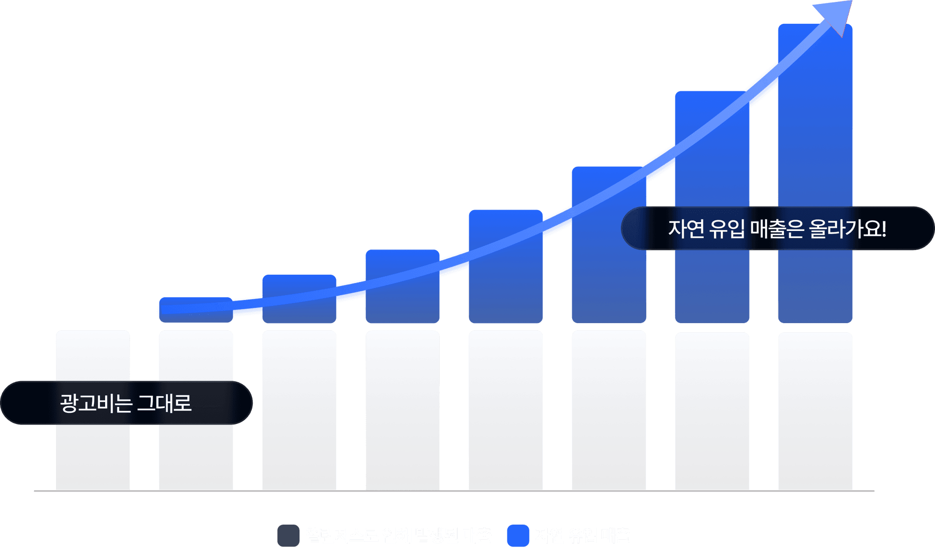 챌린저스로 인해 발생된 매출과 오가닉 매출 차트