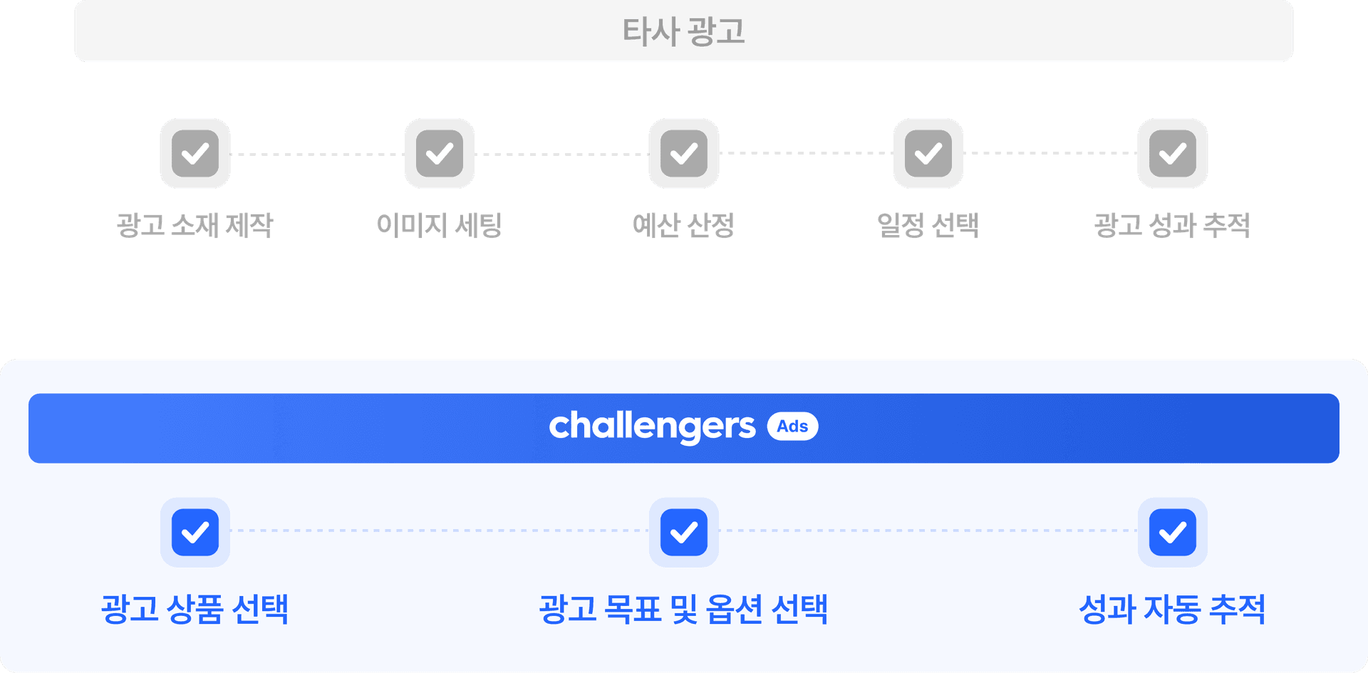 광고 설정까지 단 1분 소요