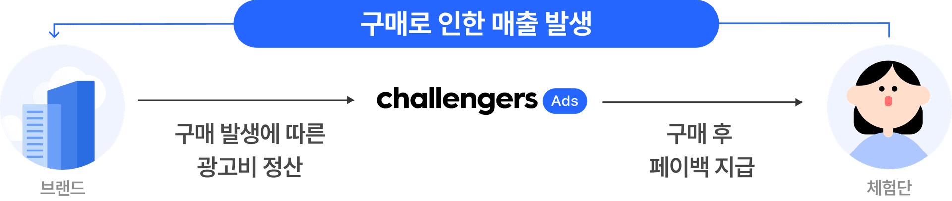 브랜드에서 챌린저스 Ads를 통해 체험단으로 이어지는 구매 구조